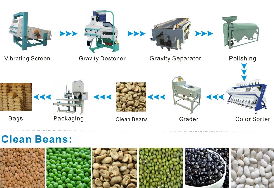 Green Coffee Bean Processing Line ????? ?? ??????? ????